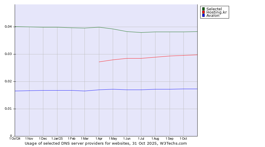 Historical trends in the usage of Selectel vs. Hosting.kr vs. Avalon