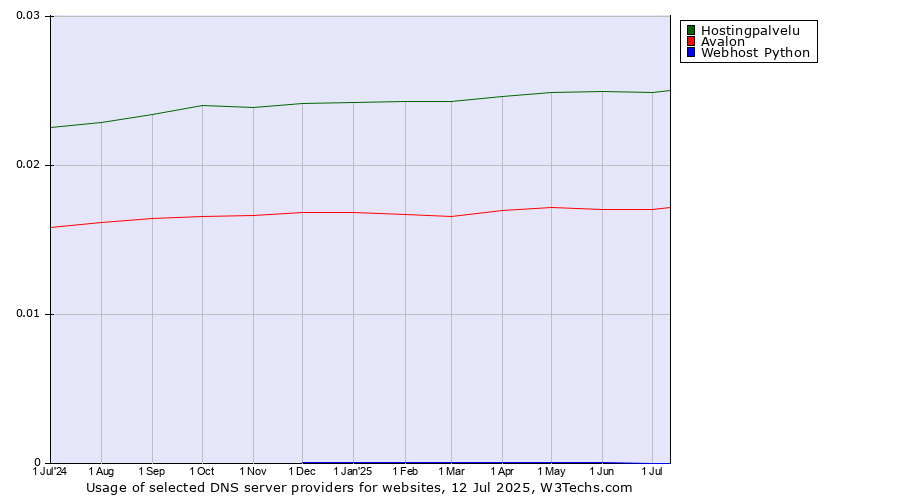 Historical trends in the usage of Hostingpalvelu vs. Avalon vs. Webhost Python