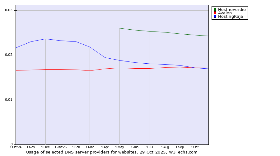 Historical trends in the usage of Hostneverdie vs. Avalon vs. HostingRaja
