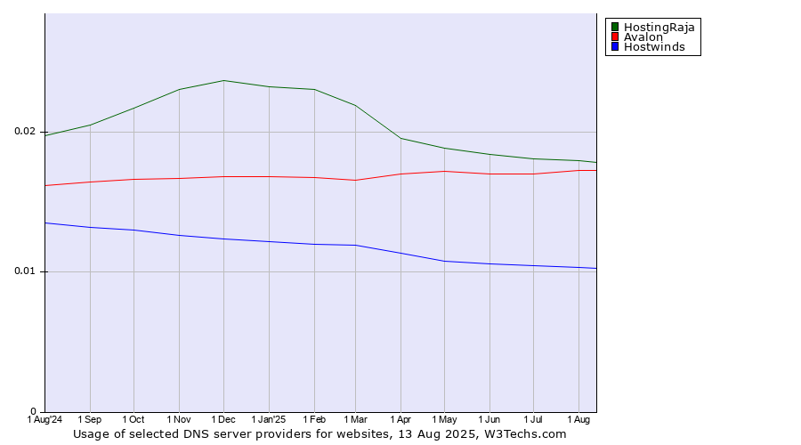 Historical trends in the usage of HostingRaja vs. Avalon vs. Hostwinds