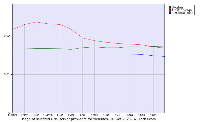 Historical trends in the usage of Avalon vs. HostingRaja vs. IDCloudHost