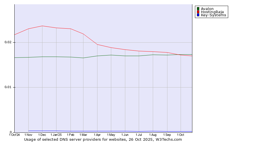 Historical trends in the usage of Avalon vs. HostingRaja vs. Key-Systems