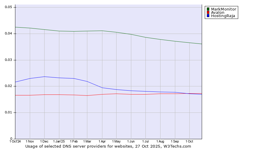 Historical trends in the usage of MarkMonitor vs. Avalon vs. HostingRaja