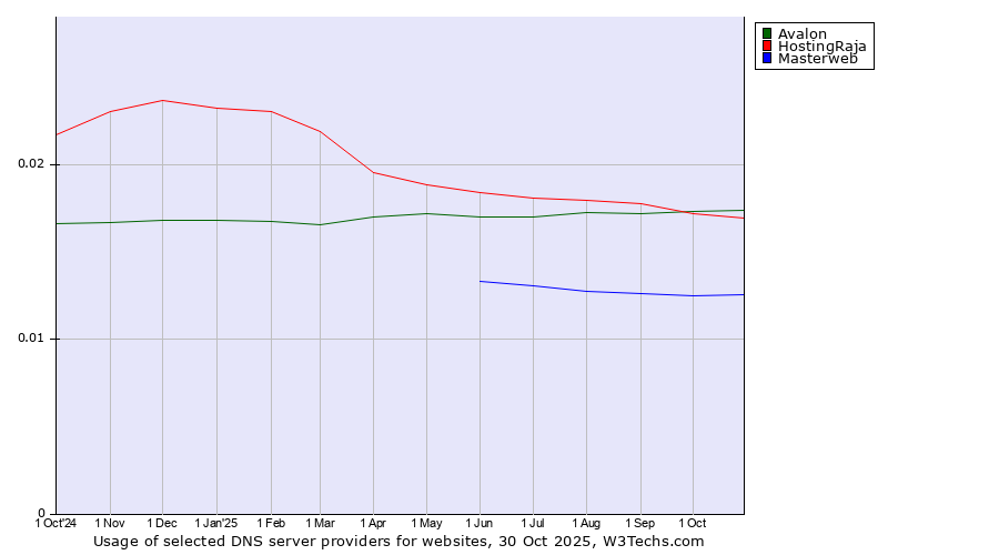 Historical trends in the usage of Avalon vs. HostingRaja vs. Masterweb