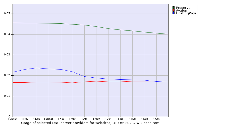 Historical trends in the usage of Proserve vs. Avalon vs. HostingRaja