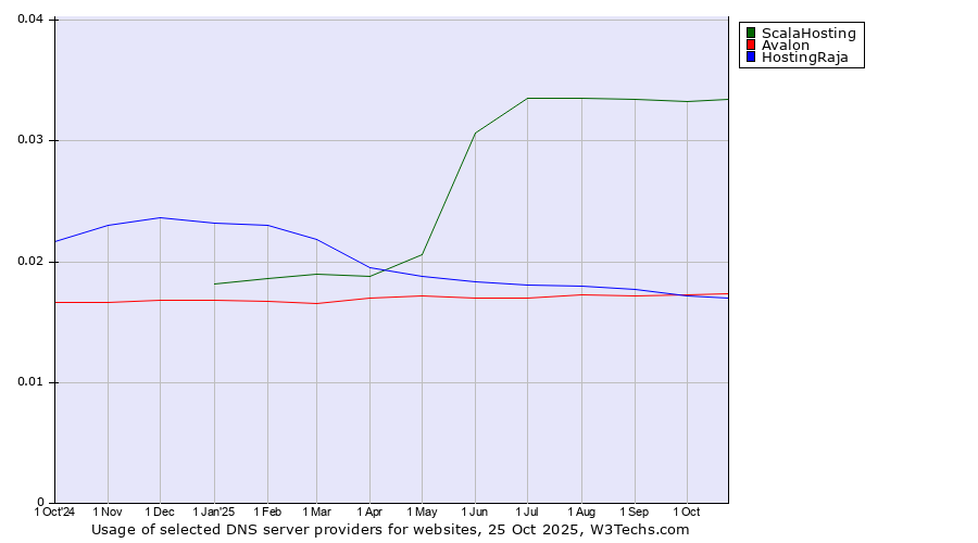 Historical trends in the usage of ScalaHosting vs. Avalon vs. HostingRaja