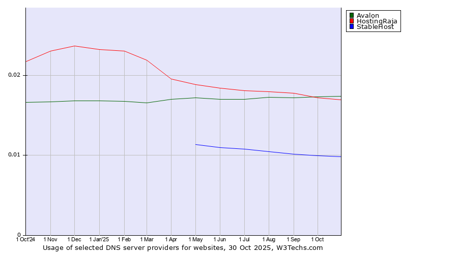 Historical trends in the usage of Avalon vs. HostingRaja vs. StableHost