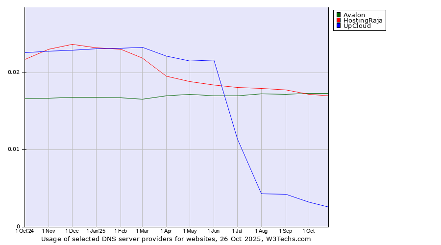 Historical trends in the usage of Avalon vs. HostingRaja vs. UpCloud