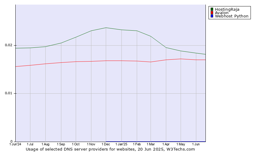 Historical trends in the usage of HostingRaja vs. Avalon vs. Webhost Python