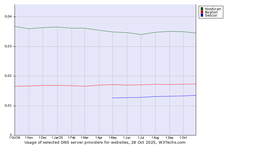Historical trends in the usage of Hostiran vs. Avalon vs. Setcor