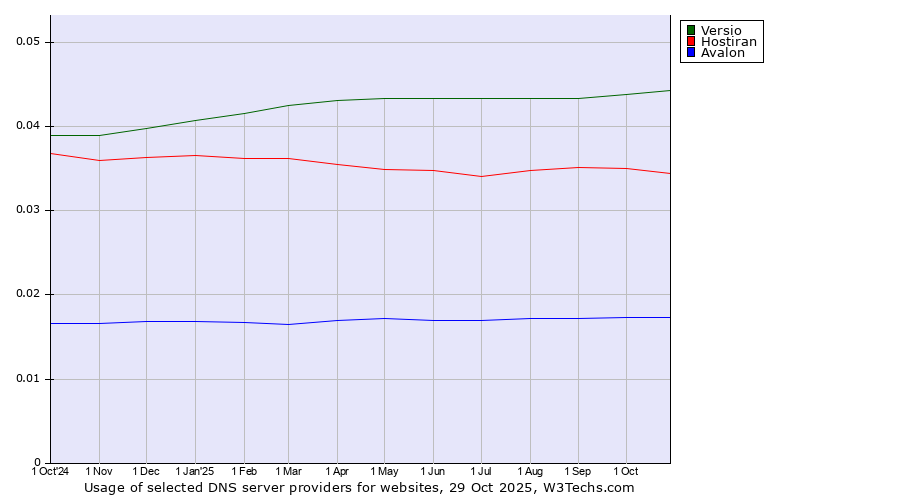 Historical trends in the usage of Versio vs. Hostiran vs. Avalon