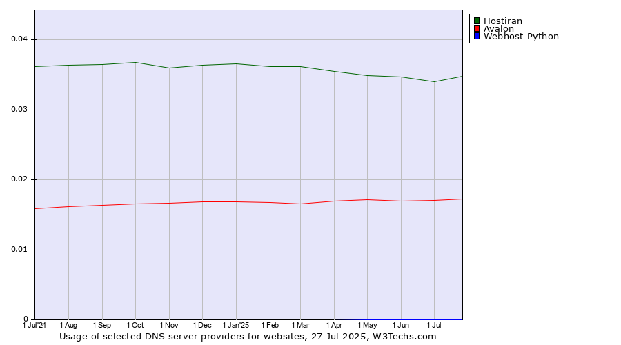 Historical trends in the usage of Hostiran vs. Avalon vs. Webhost Python