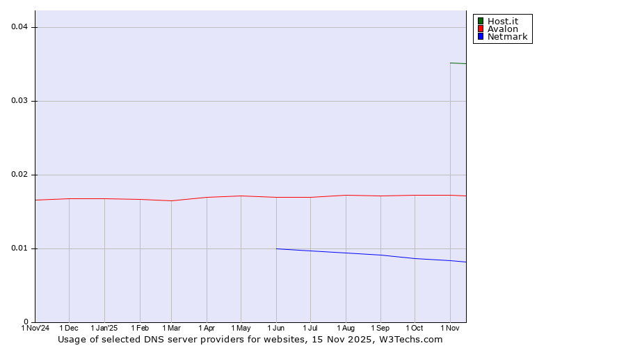 Historical trends in the usage of Host.it vs. Avalon vs. Netmark