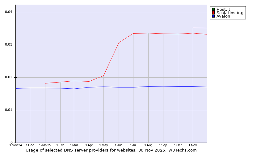 Historical trends in the usage of Host.it vs. ScalaHosting vs. Avalon