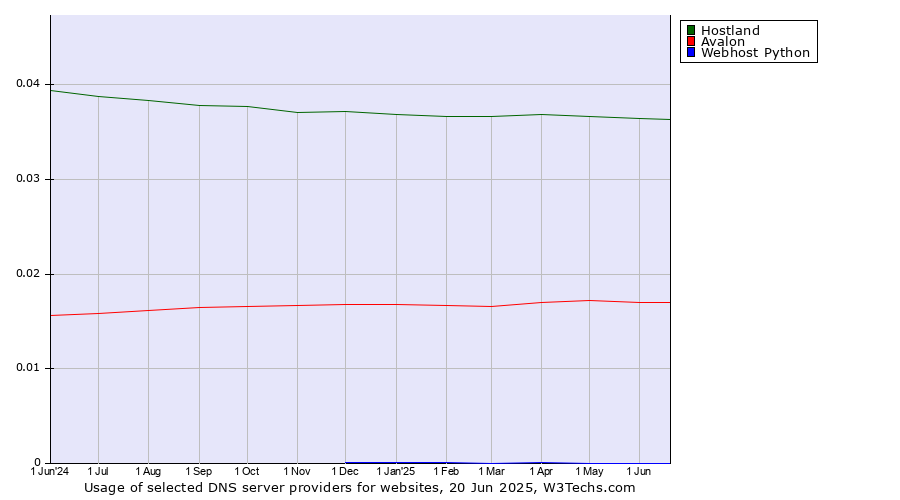 Historical trends in the usage of Hostland vs. Avalon vs. Webhost Python