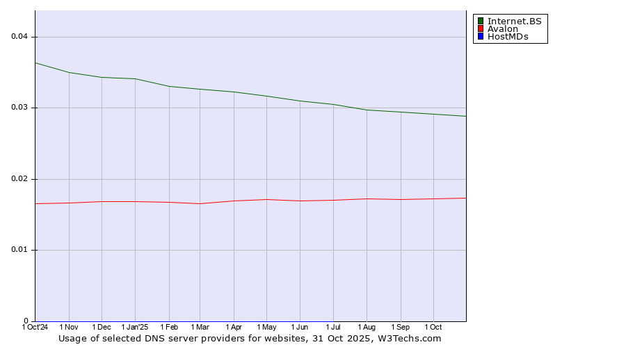Historical trends in the usage of Internet.BS vs. Avalon vs. HostMDs