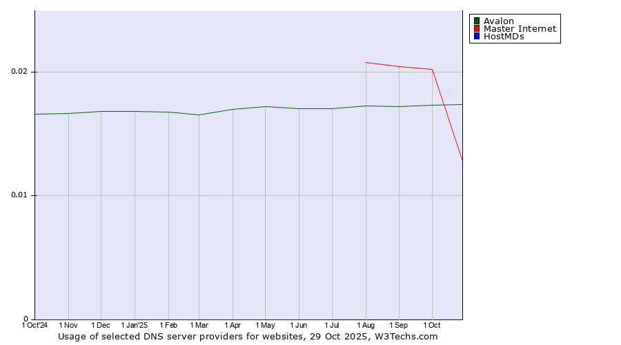 Historical trends in the usage of Avalon vs. Master Internet vs. HostMDs