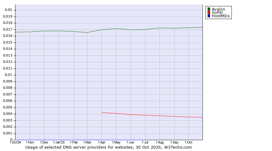 Historical trends in the usage of Avalon vs. Softtr vs. HostMDs