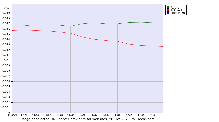 Historical trends in the usage of Avalon vs. Telenet vs. HostMDs