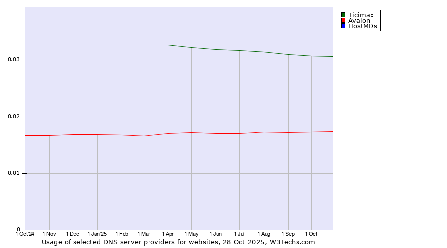 Historical trends in the usage of Ticimax vs. Avalon vs. HostMDs