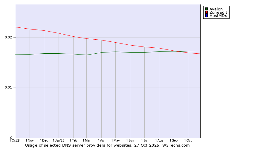 Historical trends in the usage of Avalon vs. ZoneEdit vs. HostMDs