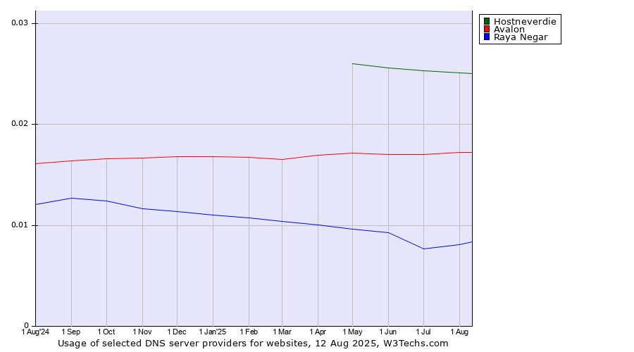 Historical trends in the usage of Hostneverdie vs. Avalon vs. Raya Negar