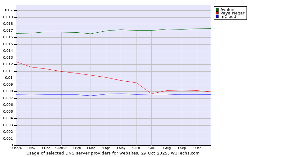 Historical trends in the usage of Avalon vs. Raya Negar vs. mCloud