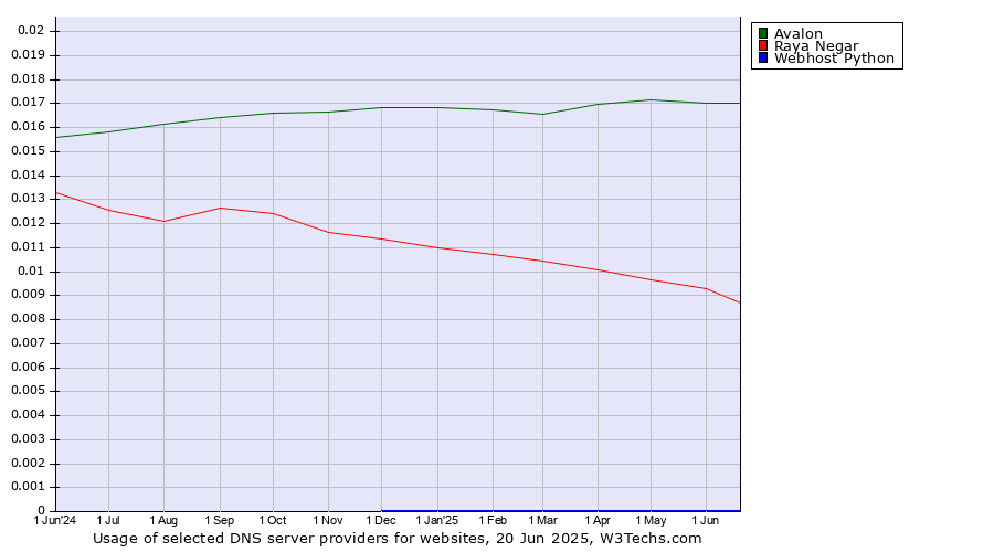 Historical trends in the usage of Avalon vs. Raya Negar vs. Webhost Python