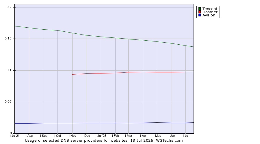 Historical trends in the usage of Tencent vs. Hostnet vs. Avalon