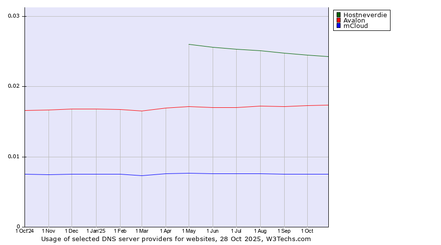 Historical trends in the usage of Hostneverdie vs. Avalon vs. mCloud