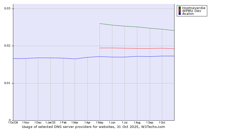 Historical trends in the usage of Hostneverdie vs. WPMU Dev vs. Avalon