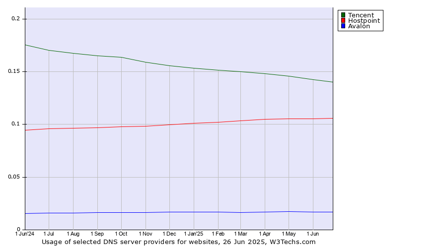 Historical trends in the usage of Tencent vs. Hostpoint vs. Avalon