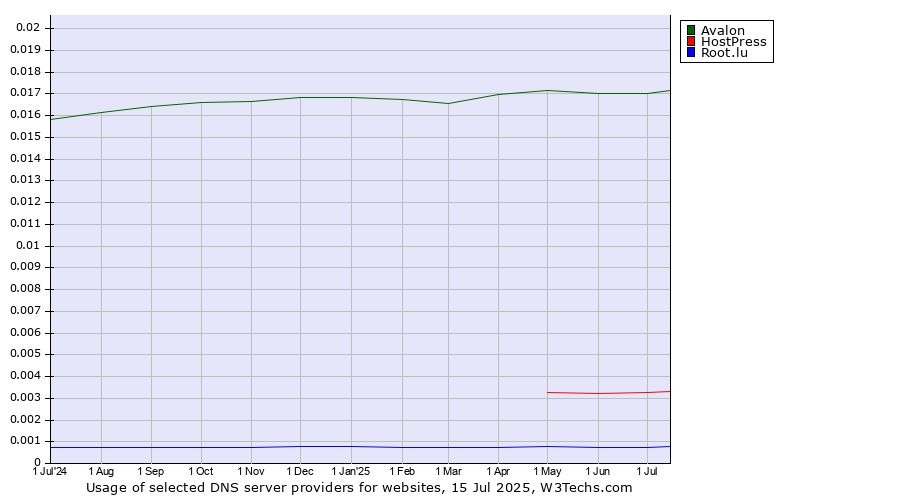 Historical trends in the usage of Avalon vs. HostPress vs. Root.lu