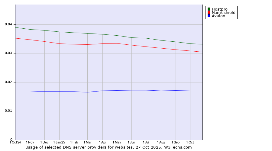 Historical trends in the usage of Hostpro vs. Nameshield vs. Avalon