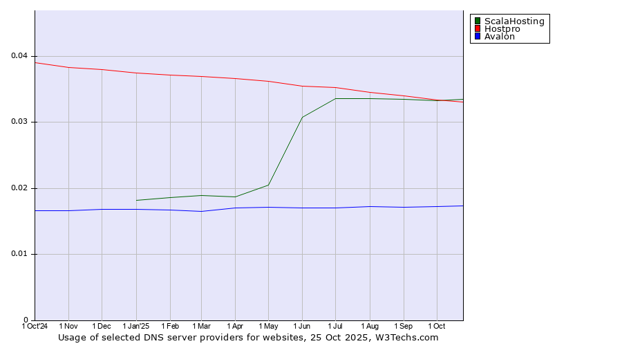 Historical trends in the usage of ScalaHosting vs. Hostpro vs. Avalon