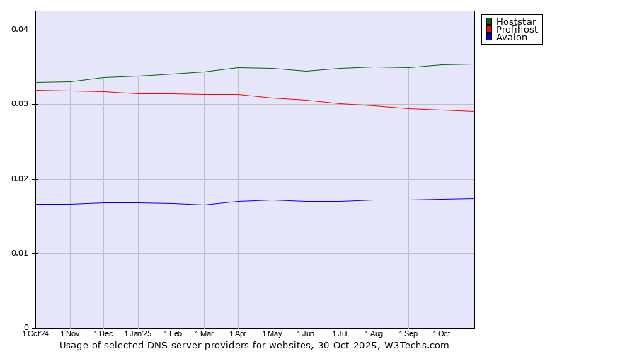 Historical trends in the usage of Hoststar vs. Profihost vs. Avalon