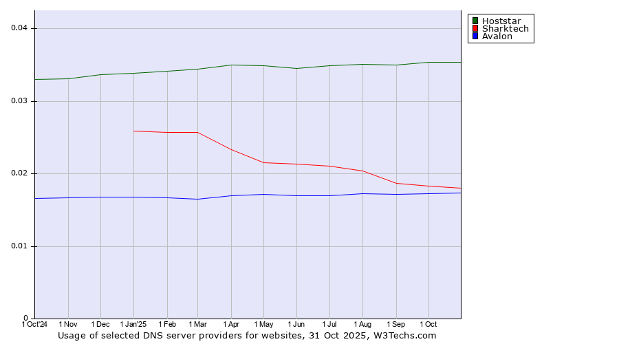 Historical trends in the usage of Hoststar vs. Sharktech vs. Avalon