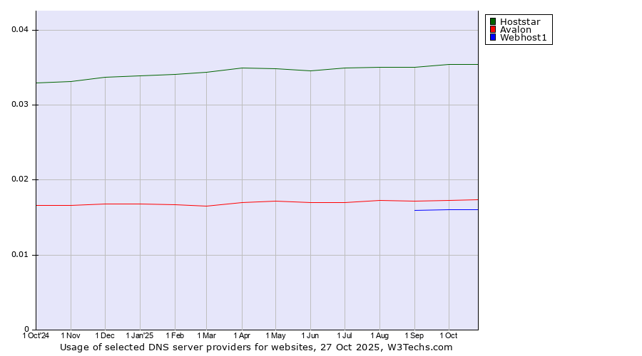 Historical trends in the usage of Hoststar vs. Avalon vs. Webhost1