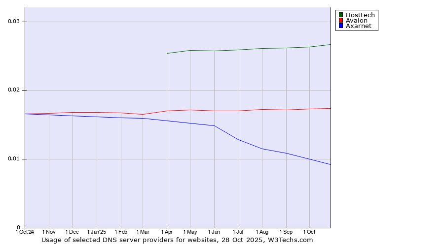 Historical trends in the usage of Hosttech vs. Avalon vs. Axarnet