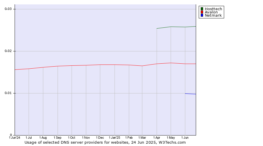 Historical trends in the usage of Hosttech vs. Avalon vs. Netmark