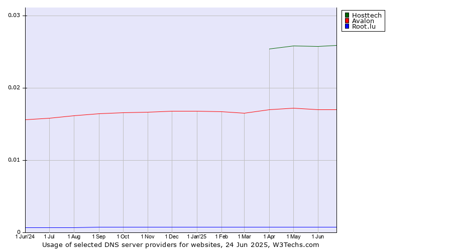 Historical trends in the usage of Hosttech vs. Avalon vs. Root.lu