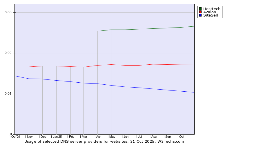 Historical trends in the usage of Hosttech vs. Avalon vs. SiteSell