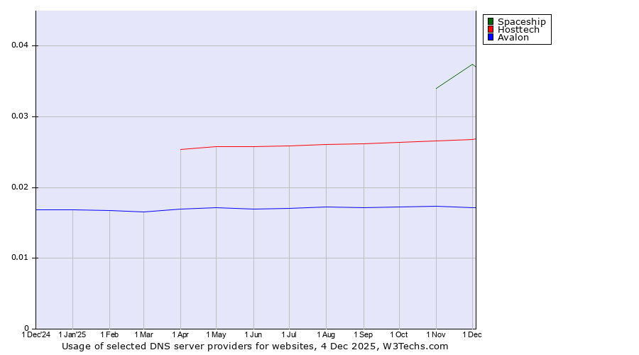 Historical trends in the usage of Spaceship vs. Hosttech vs. Avalon