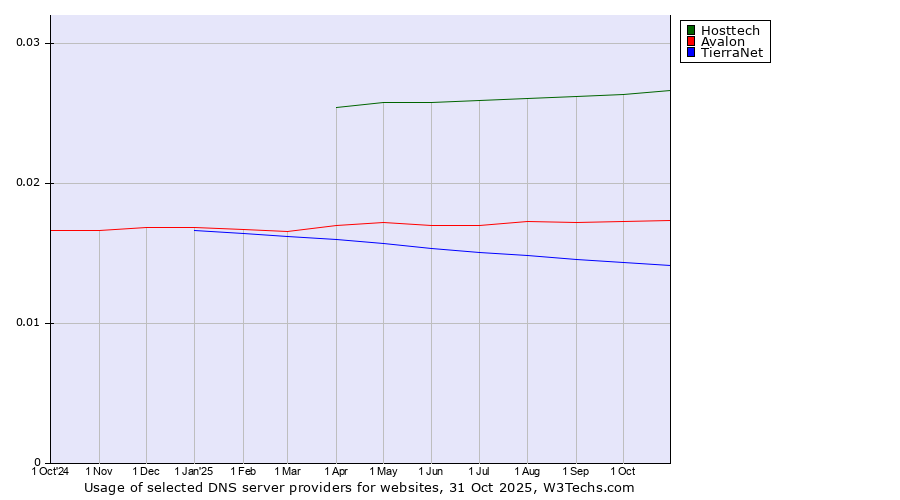 Historical trends in the usage of Hosttech vs. Avalon vs. TierraNet
