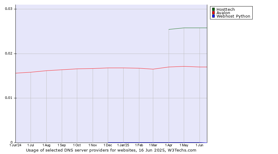 Historical trends in the usage of Hosttech vs. Avalon vs. Webhost Python