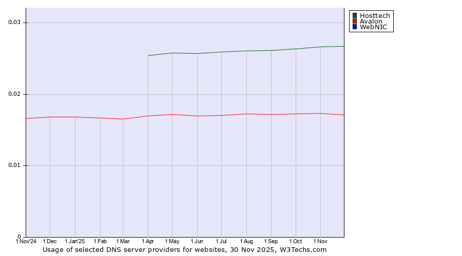 Historical trends in the usage of Hosttech vs. Avalon vs. WebNIC