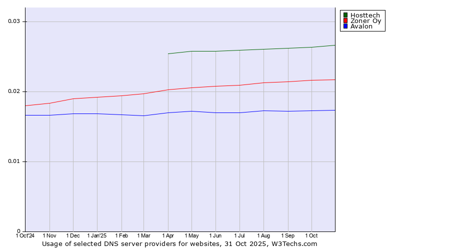 Historical trends in the usage of Hosttech vs. Zoner Oy vs. Avalon
