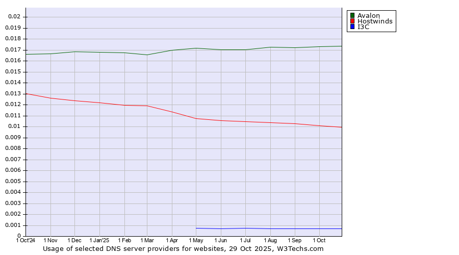 Historical trends in the usage of Avalon vs. Hostwinds vs. I3C