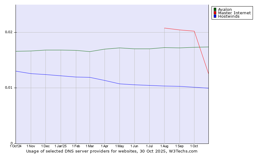 Historical trends in the usage of Avalon vs. Master Internet vs. Hostwinds