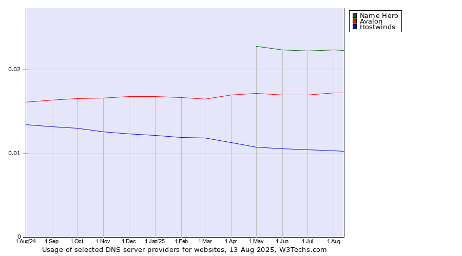 Historical trends in the usage of Name Hero vs. Avalon vs. Hostwinds